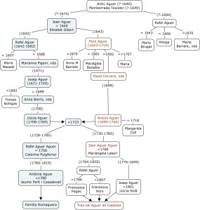 Família Aguer